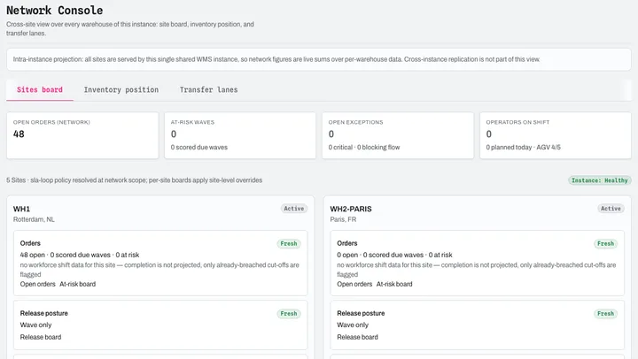 Network console: sites board, inventory position, transfer lanes