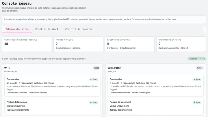 Console réseau : tableau des sites, position de stock, lignes de transfert