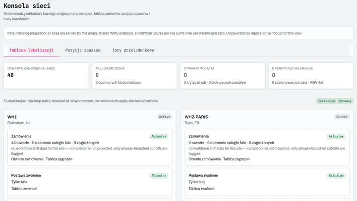 Network console: sites board, inventory position, transfer lanes