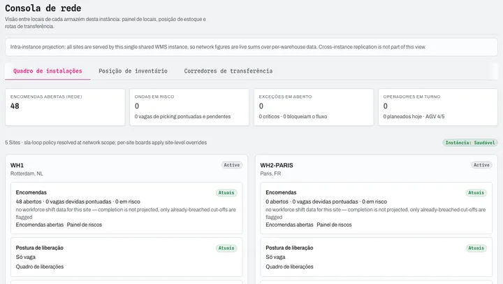 Network console: sites board, inventory position, transfer lanes